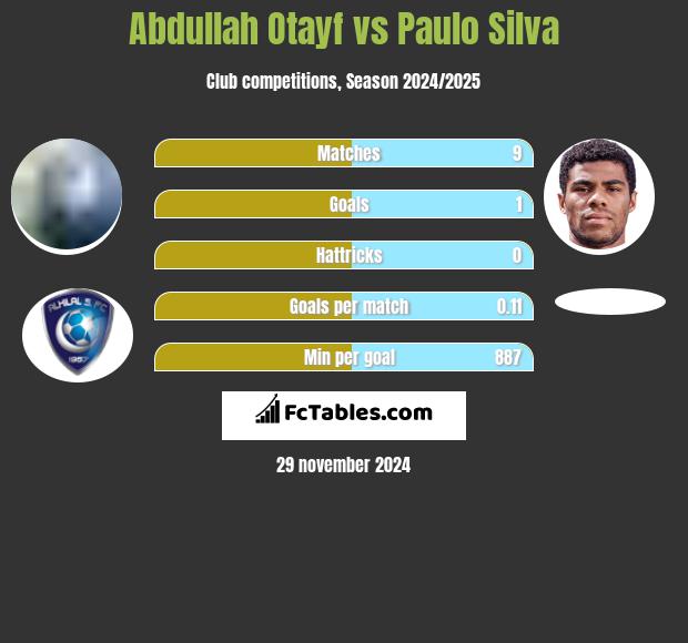 Abdullah Otayf vs Paulo Silva h2h player stats