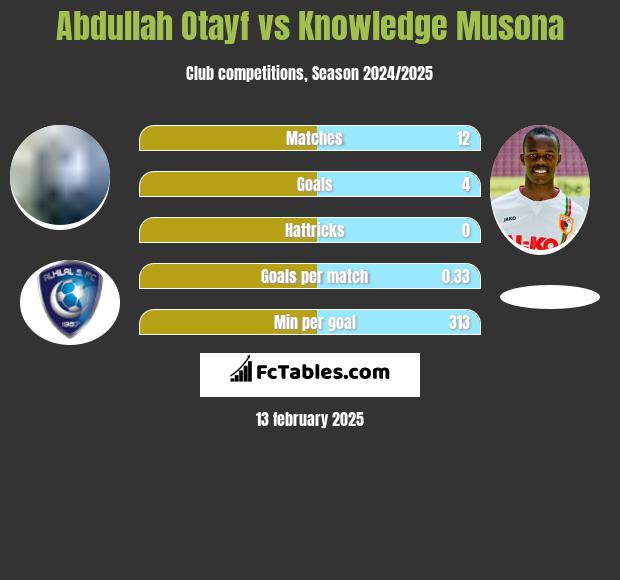 Abdullah Otayf vs Knowledge Musona h2h player stats