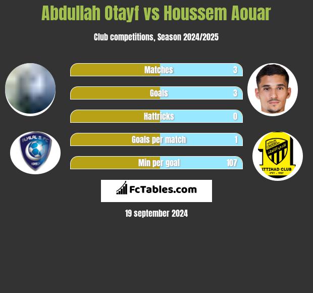 Abdullah Otayf vs Houssem Aouar h2h player stats