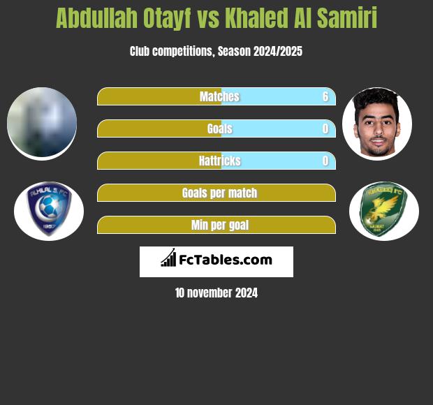 Abdullah Otayf vs Khaled Al Samiri h2h player stats