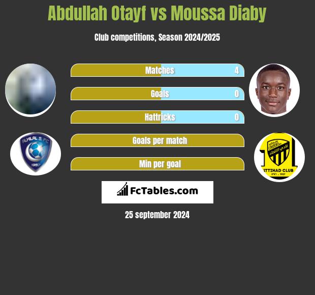 Abdullah Otayf vs Moussa Diaby h2h player stats