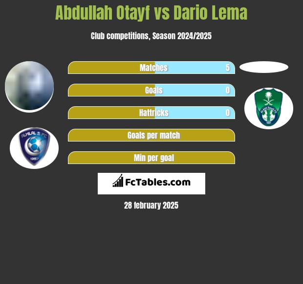 Abdullah Otayf vs Dario Lema h2h player stats