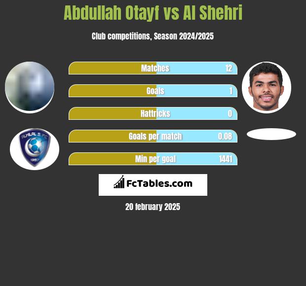 Abdullah Otayf vs Al Shehri h2h player stats