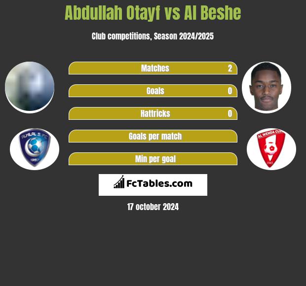 Abdullah Otayf vs Al Beshe h2h player stats