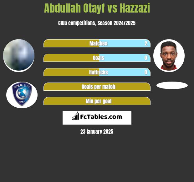 Abdullah Otayf vs Hazzazi h2h player stats