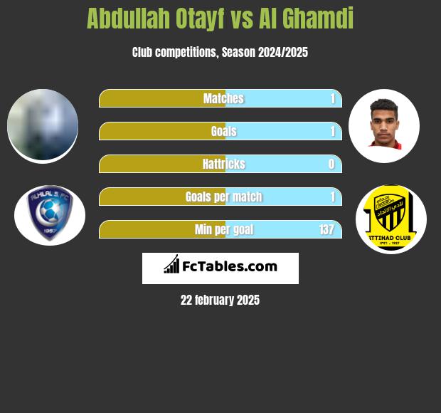 Abdullah Otayf vs Al Ghamdi h2h player stats