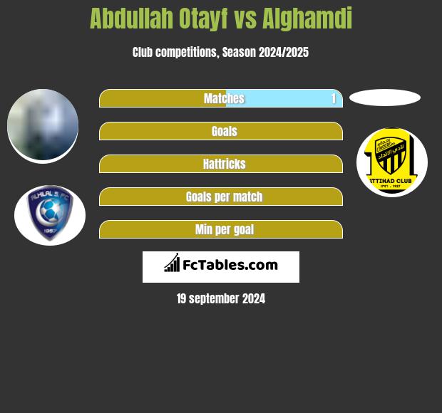 Abdullah Otayf vs Alghamdi h2h player stats