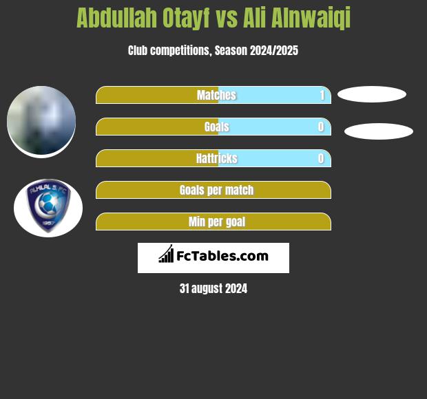 Abdullah Otayf vs Ali Alnwaiqi h2h player stats