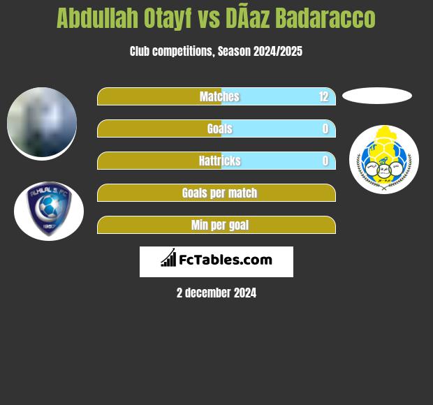 Abdullah Otayf vs DÃ­az Badaracco h2h player stats