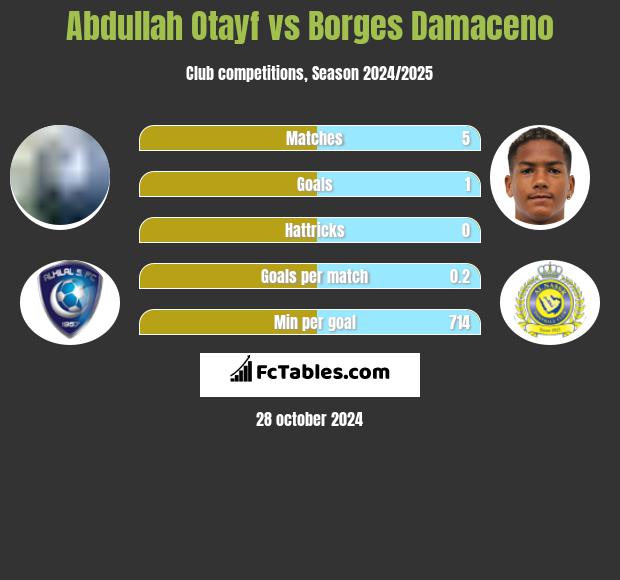 Abdullah Otayf vs Borges Damaceno h2h player stats