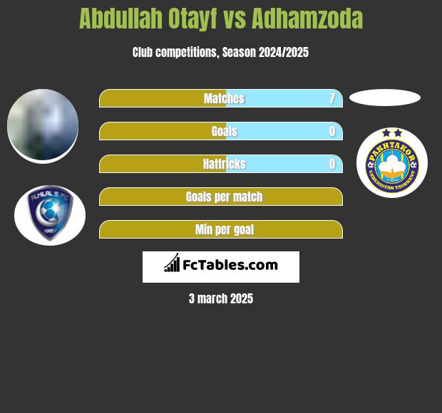 Abdullah Otayf vs Adhamzoda h2h player stats