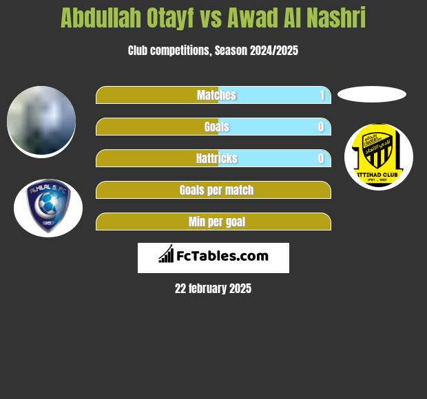 Abdullah Otayf vs Awad Al Nashri h2h player stats