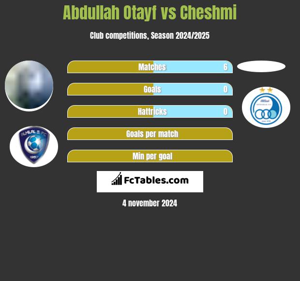 Abdullah Otayf vs Cheshmi h2h player stats