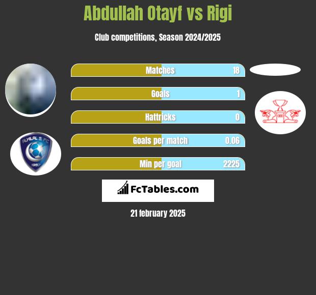 Abdullah Otayf vs Rigi h2h player stats