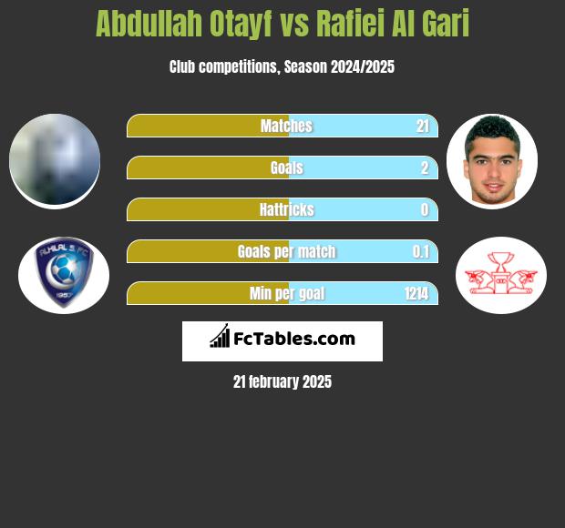 Abdullah Otayf vs Rafiei Al Gari h2h player stats