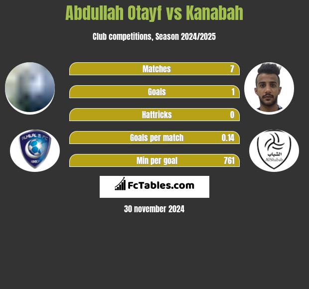 Abdullah Otayf vs Kanabah h2h player stats