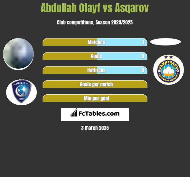 Abdullah Otayf vs Asqarov h2h player stats