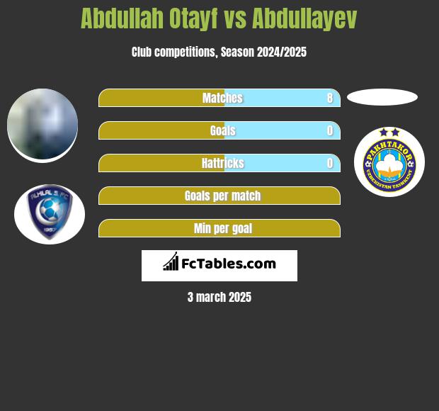 Abdullah Otayf vs Abdullayev h2h player stats