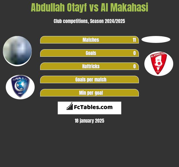 Abdullah Otayf vs Al Makahasi h2h player stats