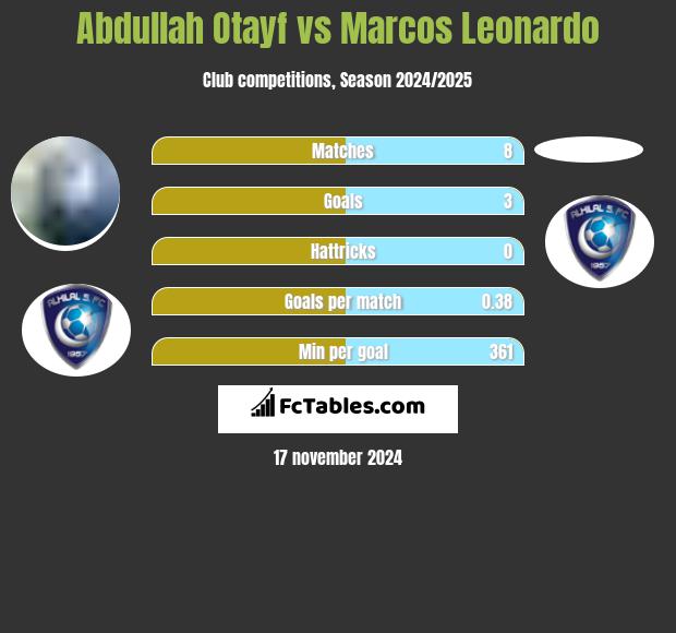 Abdullah Otayf vs Marcos Leonardo h2h player stats