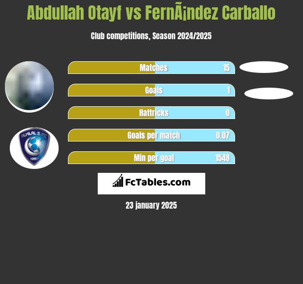 Abdullah Otayf vs FernÃ¡ndez Carballo h2h player stats