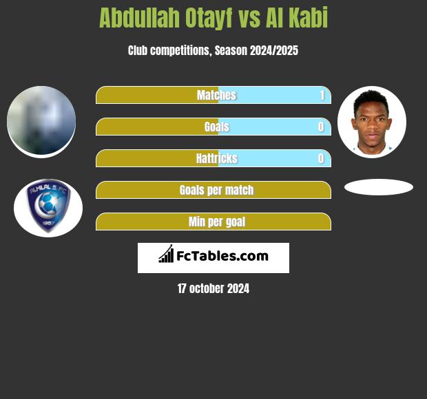 Abdullah Otayf vs Al Kabi h2h player stats