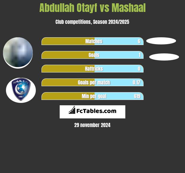 Abdullah Otayf vs Mashaal h2h player stats