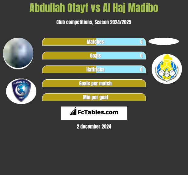 Abdullah Otayf vs Al Haj Madibo h2h player stats