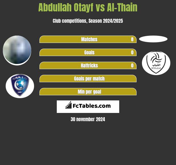 Abdullah Otayf vs Al-Thain h2h player stats