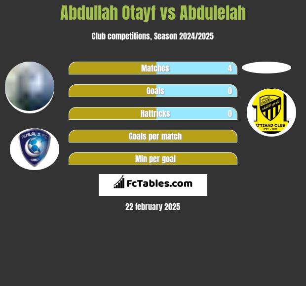 Abdullah Otayf vs Abdulelah h2h player stats