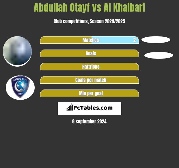 Abdullah Otayf vs Al Khaibari h2h player stats