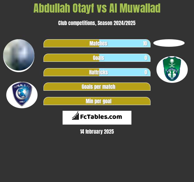 Abdullah Otayf vs Al Muwallad h2h player stats