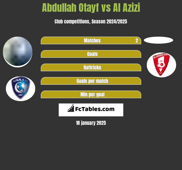 Abdullah Otayf vs Al Azizi h2h player stats