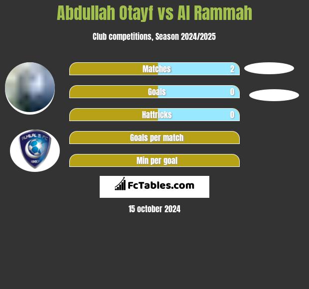 Abdullah Otayf vs Al Rammah h2h player stats