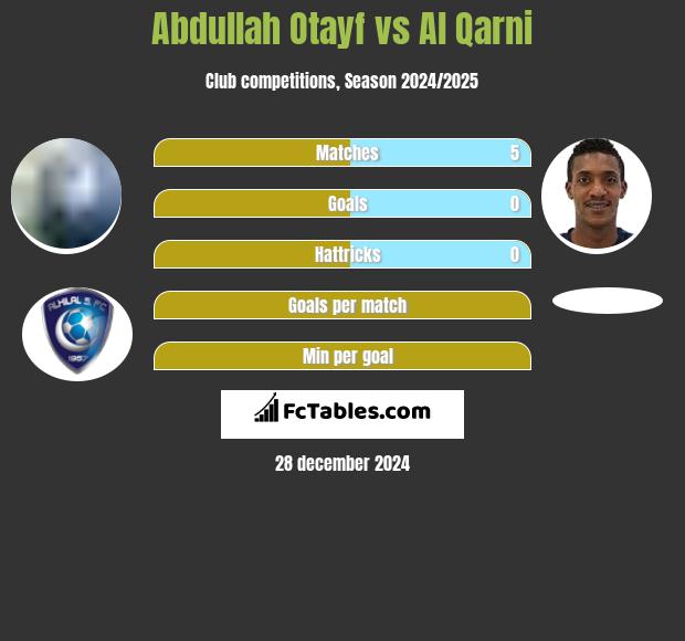 Abdullah Otayf vs Al Qarni h2h player stats