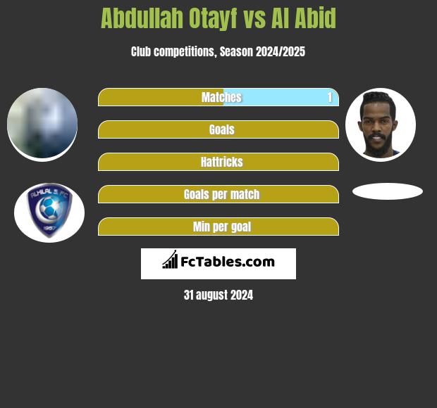 Abdullah Otayf vs Al Abid h2h player stats