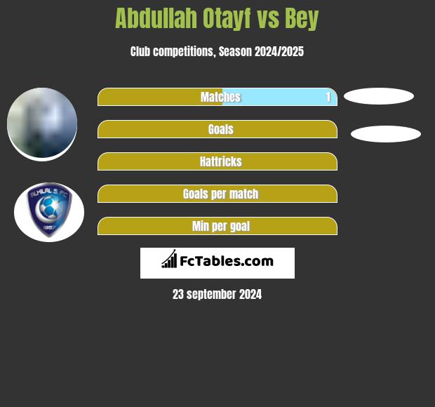 Abdullah Otayf vs Bey h2h player stats