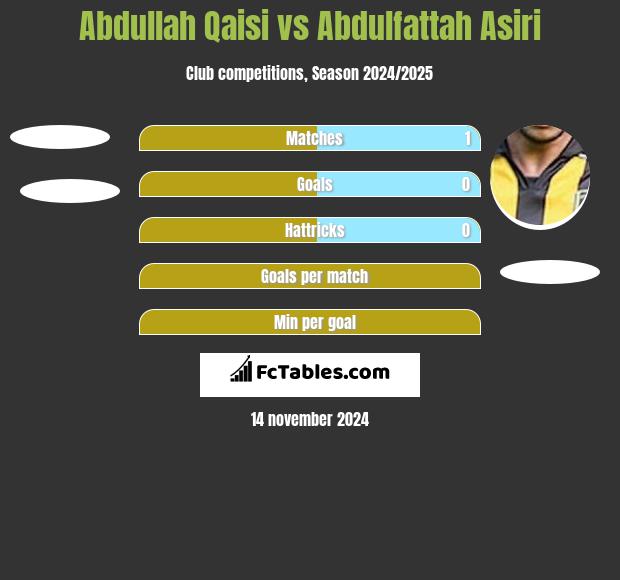 Abdullah Qaisi vs Abdulfattah Asiri h2h player stats