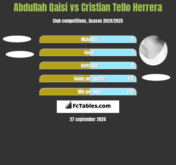 Abdullah Qaisi vs Cristian Tello Herrera h2h player stats