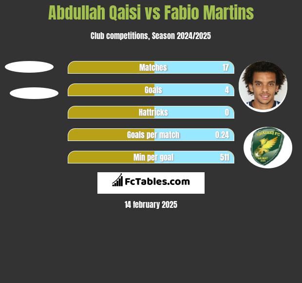 Abdullah Qaisi vs Fabio Martins h2h player stats