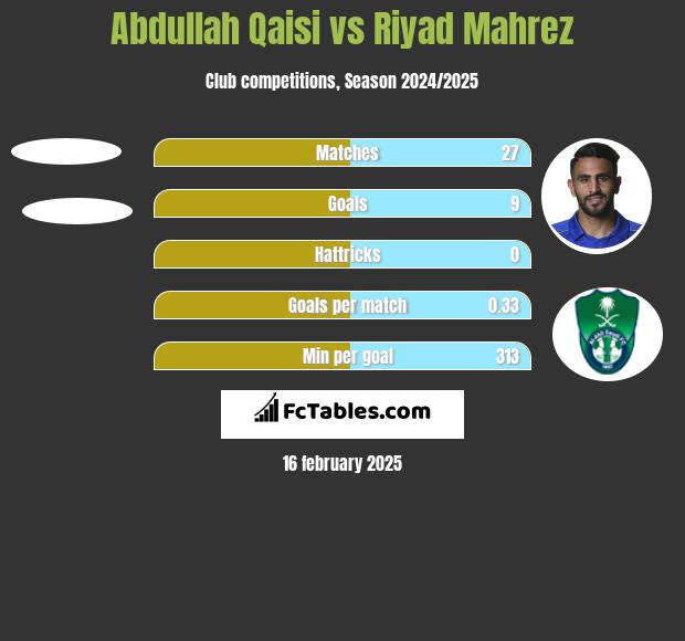 Abdullah Qaisi vs Riyad Mahrez h2h player stats