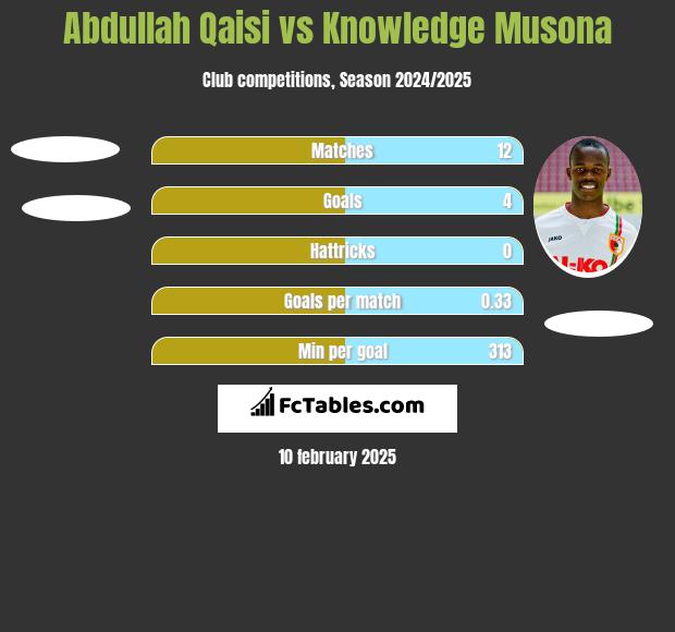 Abdullah Qaisi vs Knowledge Musona h2h player stats