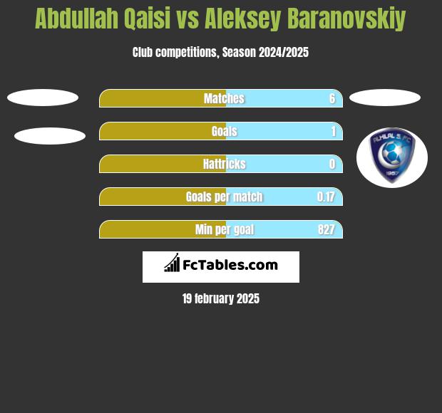 Abdullah Qaisi vs Aleksey Baranovskiy h2h player stats