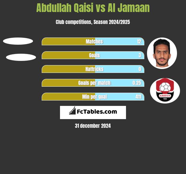 Abdullah Qaisi vs Al Jamaan h2h player stats