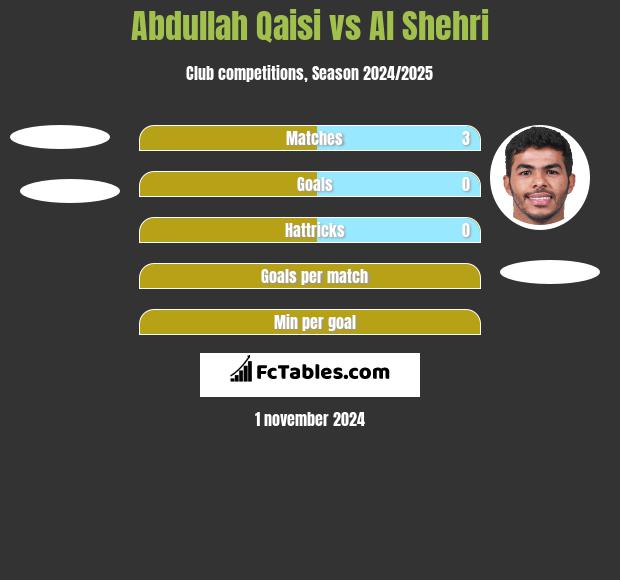 Abdullah Qaisi vs Al Shehri h2h player stats