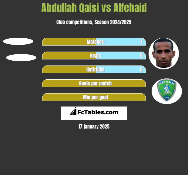 Abdullah Qaisi vs Alfehaid h2h player stats