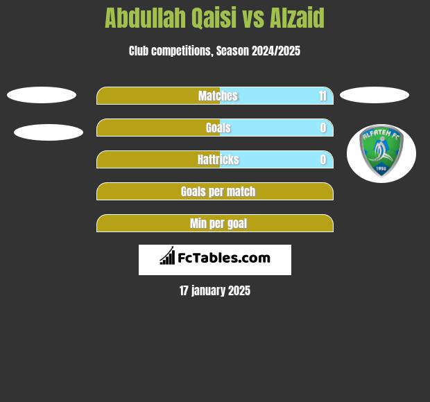 Abdullah Qaisi vs Alzaid h2h player stats