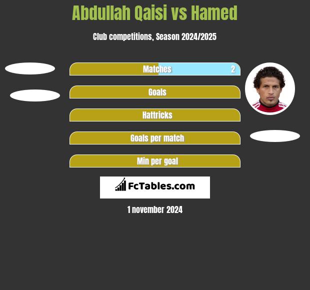 Abdullah Qaisi vs Hamed h2h player stats