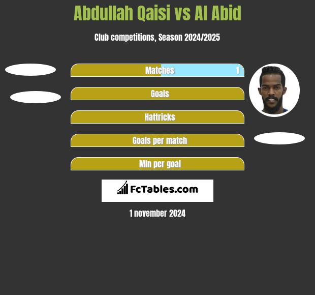 Abdullah Qaisi vs Al Abid h2h player stats