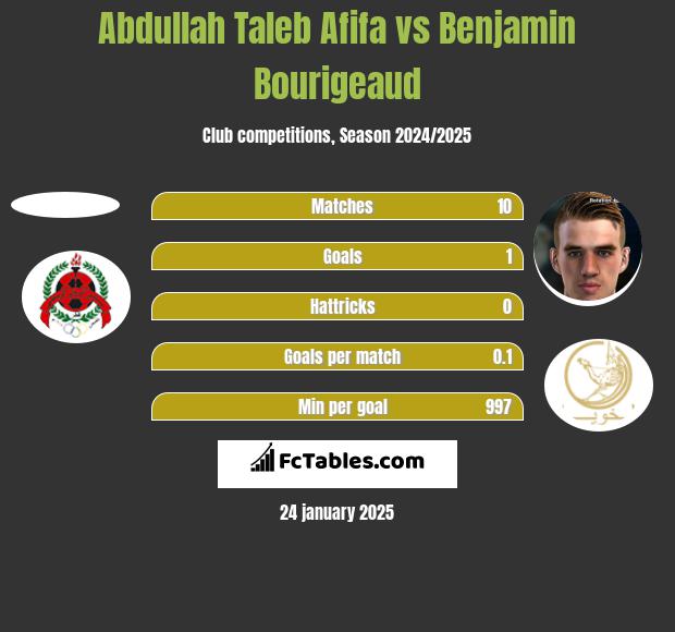 Abdullah Taleb Afifa vs Benjamin Bourigeaud h2h player stats